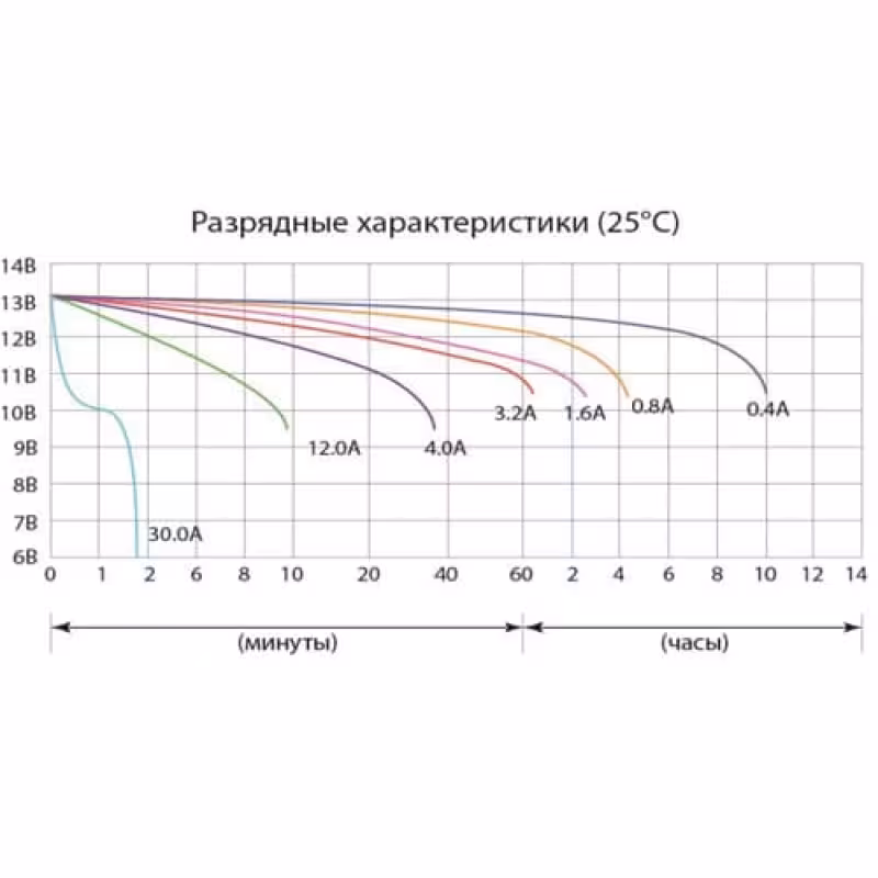 Аккумулятор Delta CT1204, 4Ah, 12V