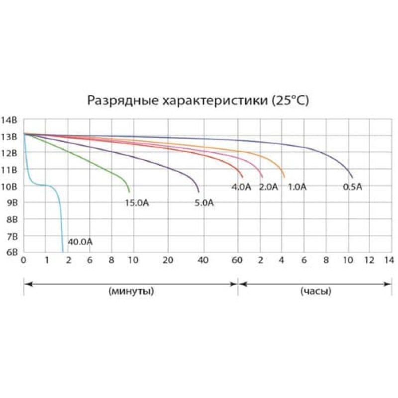 Аккумулятор Delta CT1205, 5Ah, 12V