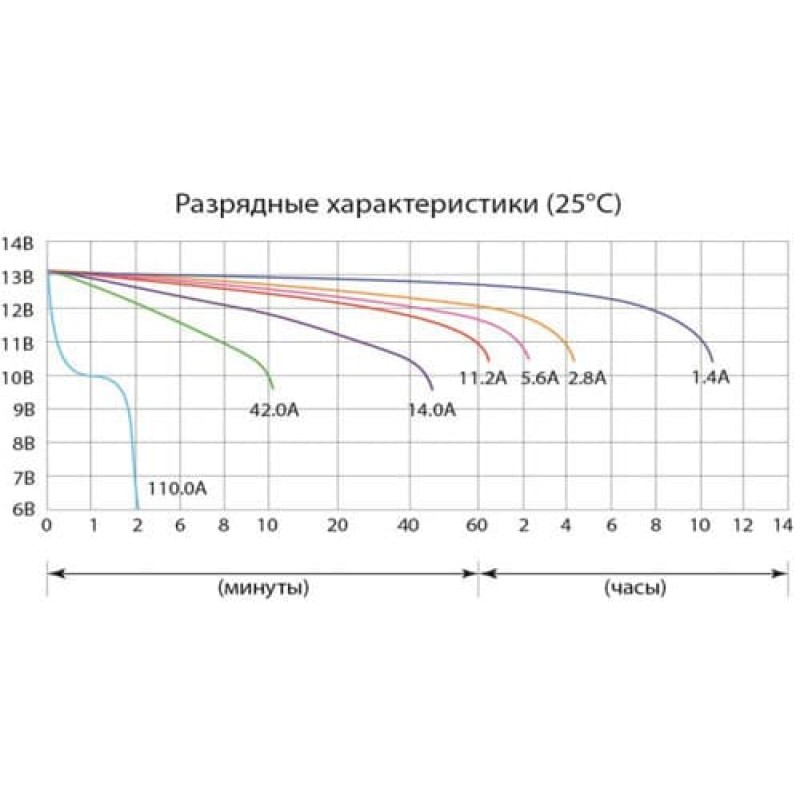 Аккумулятор Delta CT1214.1, 14Ah, 12V