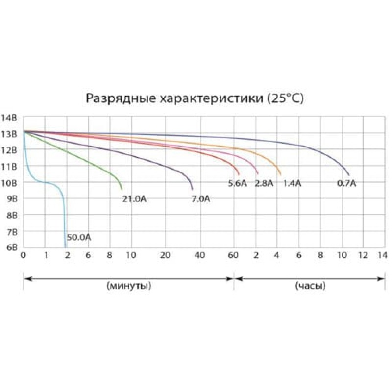 Аккумулятор Delta CT1207.1, 7Ah, 12V