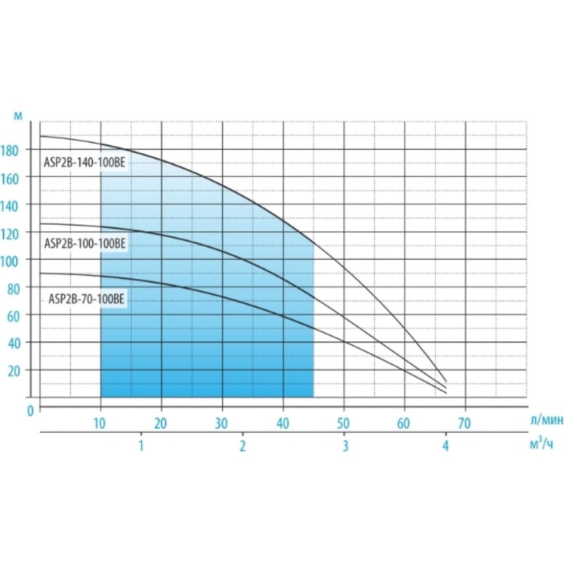 Насос скважинный AQUARIO ASP2B-70-100BE 3210