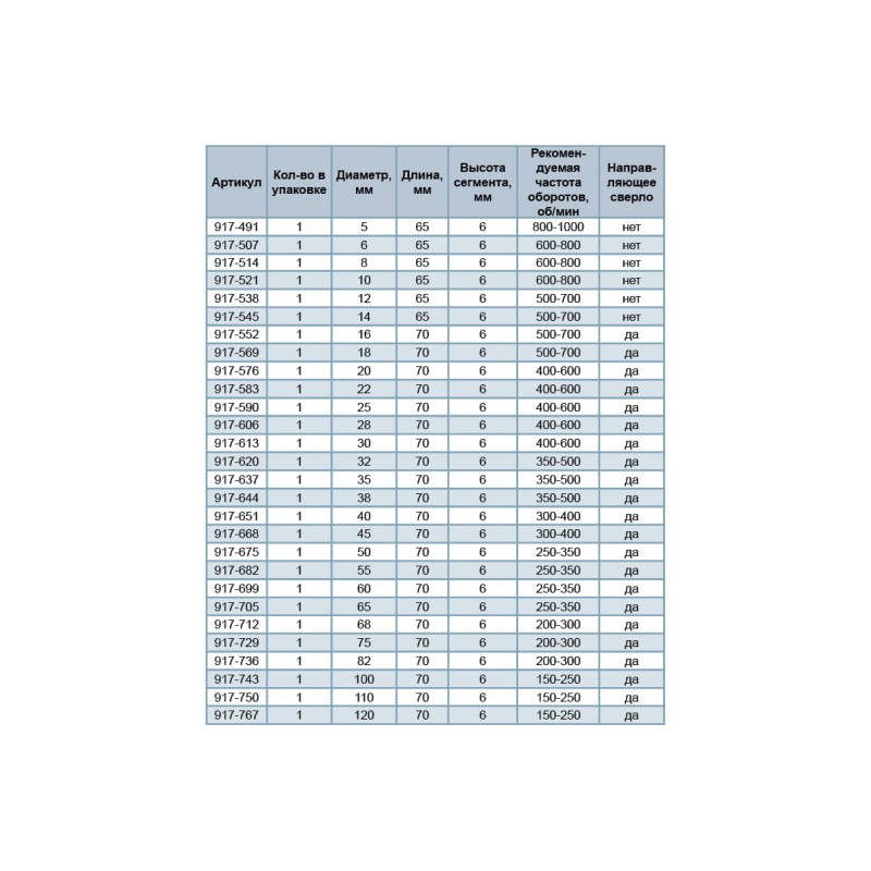 Коронка алмазная Практика "Профи" 917-590, 25 мм