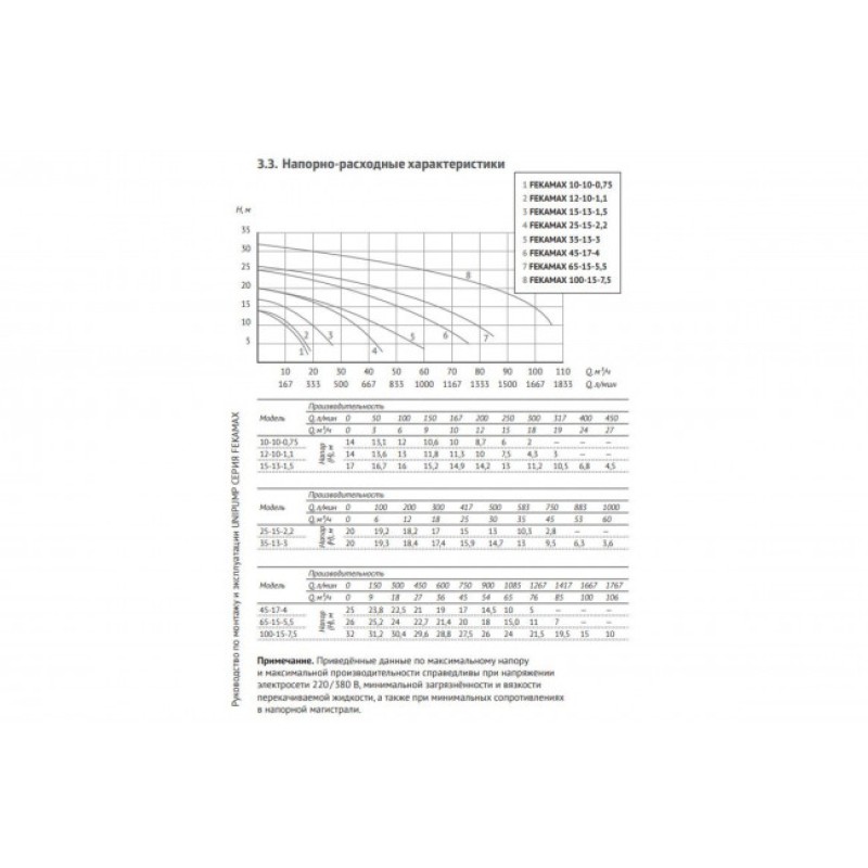 Насос фекальный Unipump Fekamax 65-15-5,5