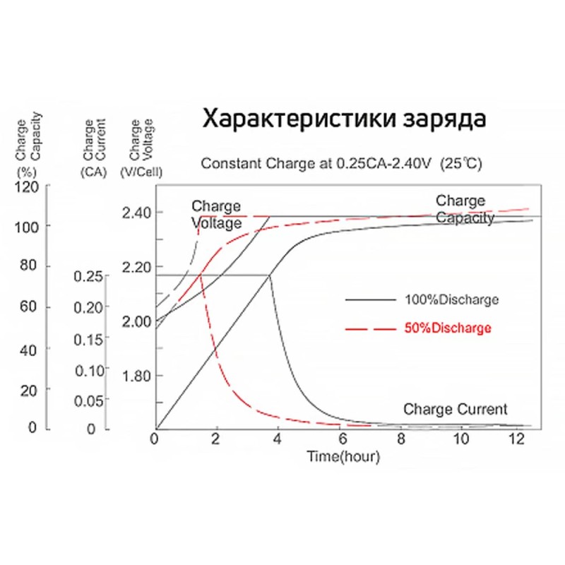 Аккумулятор тяговый Rutrike 6-F-7, 12V, 7Ah