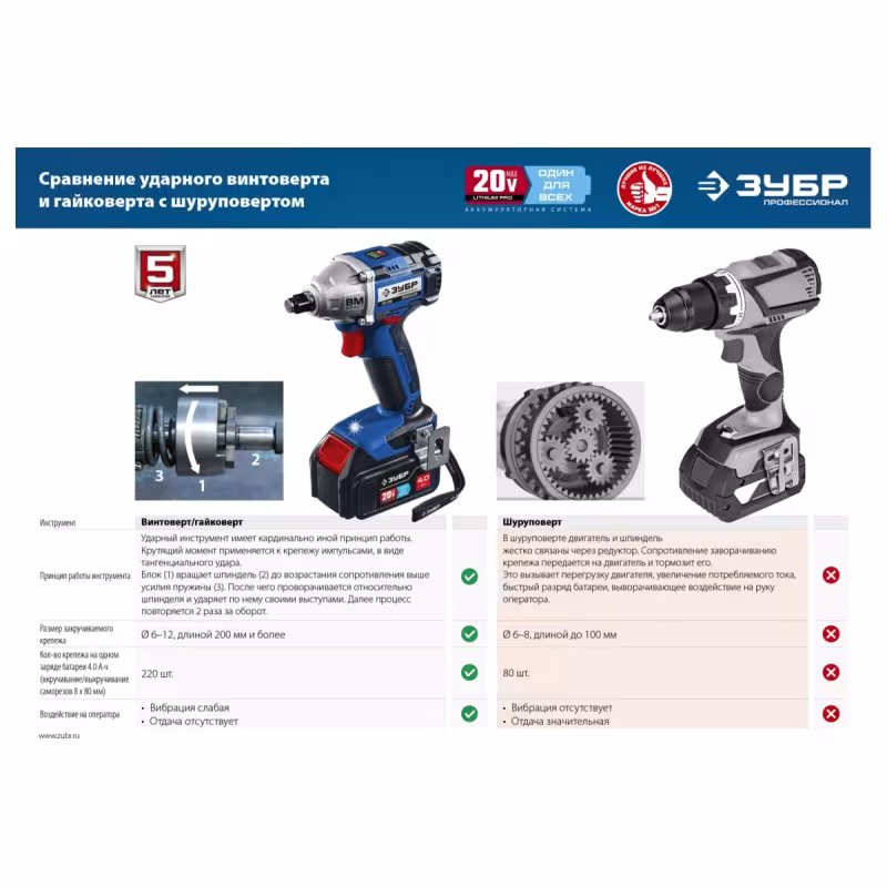 Гайковерт аккумуляторный ударный Зубр GB-250-42