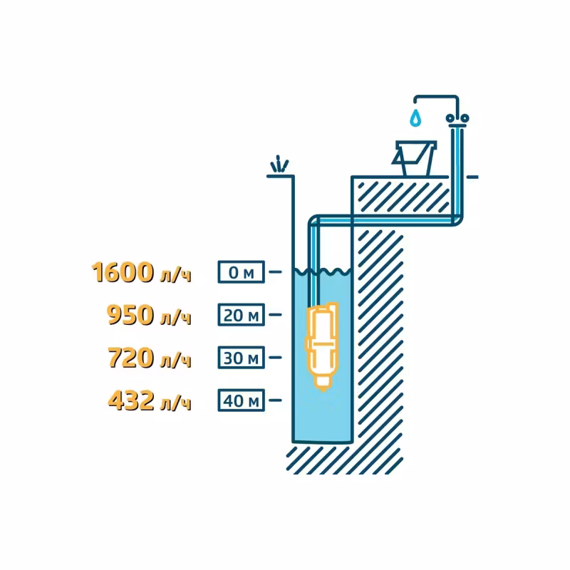 Насос вибрационный с верхним забором воды Unipump Бавленец-М БВ 0,12-40-У5 (кабель 40 м)